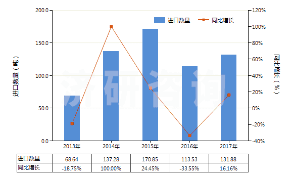 2013-2017年中國其他礦物磷肥或化學(xué)磷肥(HS31039000)進口量及增速統(tǒng)計